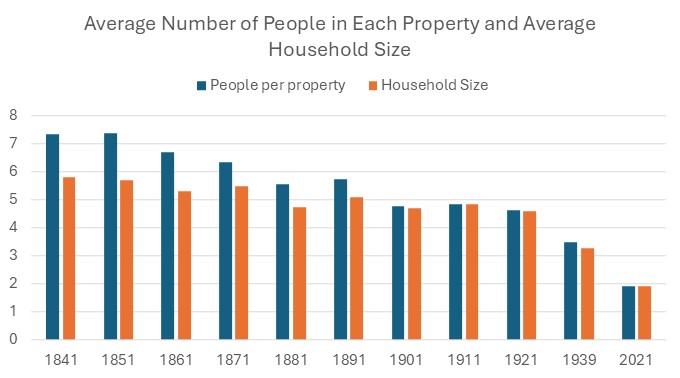 Graph showing average number of people in properties in East Worlington for the years 1841 to 2021 as well as the average household size.  It shows that for most of this time there were many properties with more than one family unit.