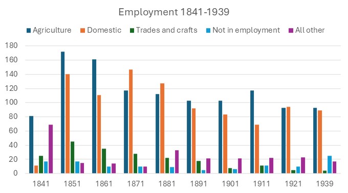 Graph showing employment by census years 1841 to 1939.  It shows that most people were employed in agriculture and domestic work followed by trades and crafts.
