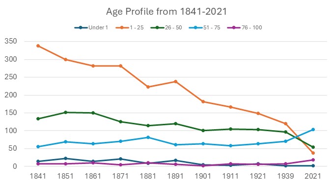 Graph showing population of East Worlington by age groups.  For each census year it shows data for under 1's, 1 to 25, 26 to 50, 51 to 75 and 76 to 100.  It clearly shows a decline in the number of people in the parish aged under 25 and an increase in the over 50s.