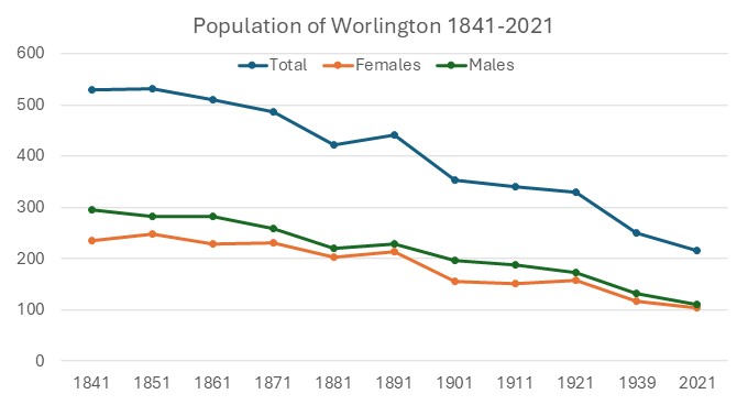 Graph showing that males outnumber females in East Worlington from 1841 to 2021.