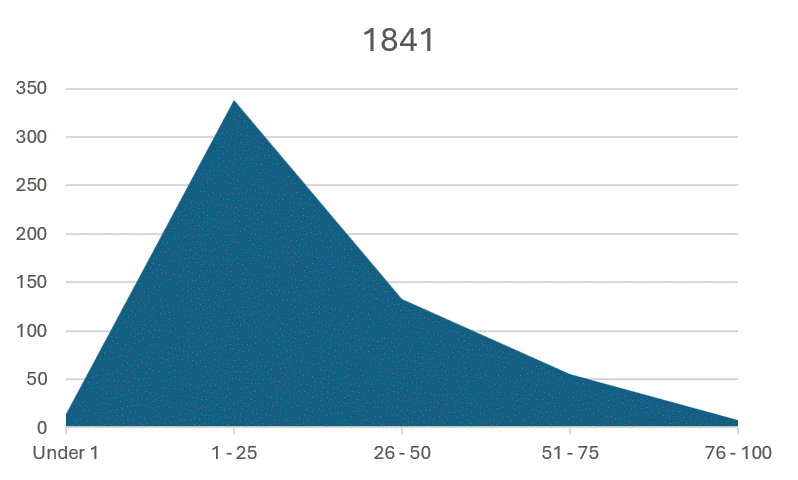 An animated gif showing the change of population of East Worlington from1841 to 2021. It shows a decline in people under 25 living in the parish and an increase in the over 50's.