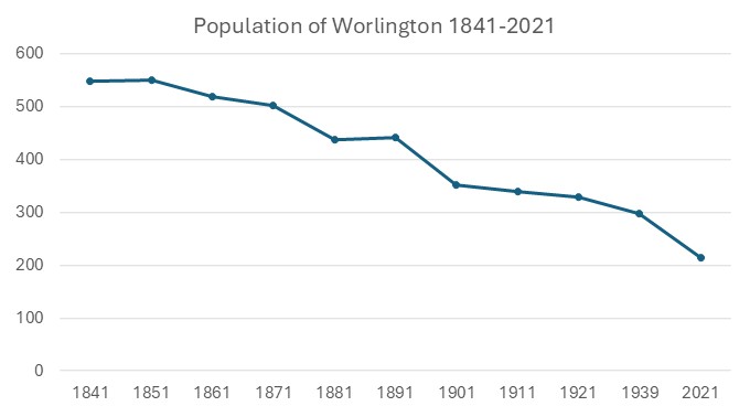 Graph of the population of East Worlington Parish for the census years 1841 - 1921 and 1939 register. Also included for comparison is data from latest census in 2021.  It shows a decline from 530 in 1841 to 215 in 2021.